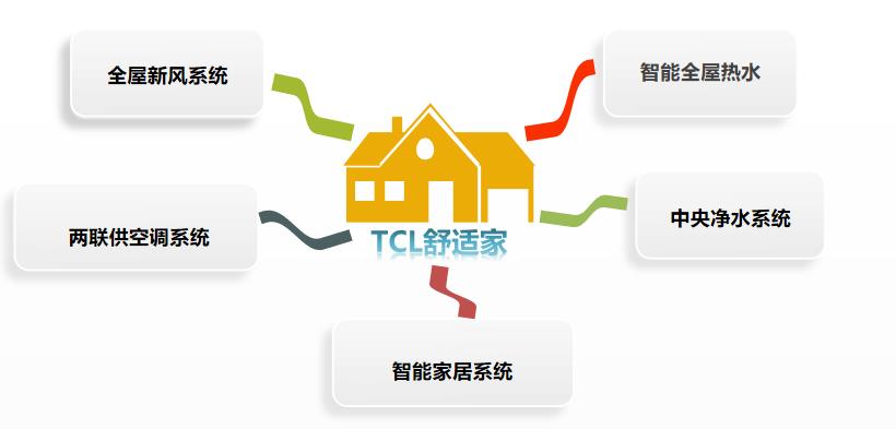 全球家电巨头出手：TCL智能舒适家在湖南上市！